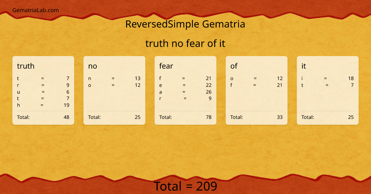truth no fear of it in reversedSimple Gematria